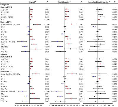Association of maternal TSH and neonatal metabolism: A large prospective cohort study in China